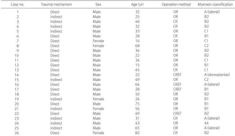Table 1. Summary of Cases