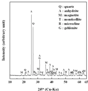 Fig. 1은 국내 CFBC 발전소로부터 확보한 석탄재의 XRD 결과를 나타낸 것으로 주요 광물은 경석고(anhydrite), 석 영 (quartz) 및 자철석(magnetite)으로 확인되었고, 일부 몬