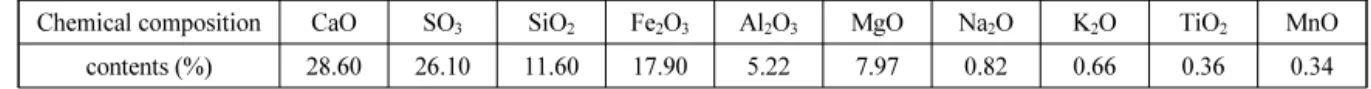 Table 2. REE contents in the bottom ash from domestic CFBC boiler                            (unit: ppm)