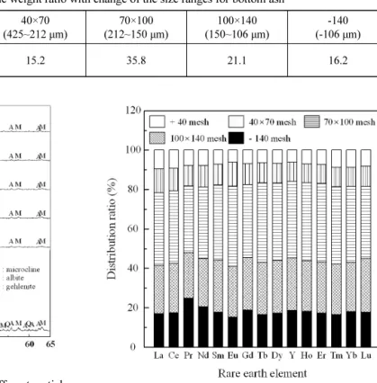Table 3. The result of the weight ratio with change of the size ranges for bottom ash Particle size (mesh) +40 (+ 425 μm) 40×70 (425~212 μm) 70×100  (212~150 μm) 100×140  (150~106 μm) -140 (-106 μm)  Weight ratio  (wt%) 11.7 15.2 35.8 21.1 16.2