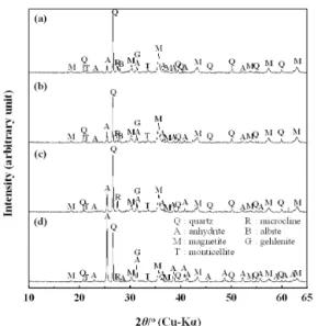 Fig.  6.  XRD  patterns  of  the  leach  residue  obtained  by  different acid leaching of bottom ash ((a) 4 M HCl  (b) 4 M HNO 3 , (c) treated ore by NaCl).