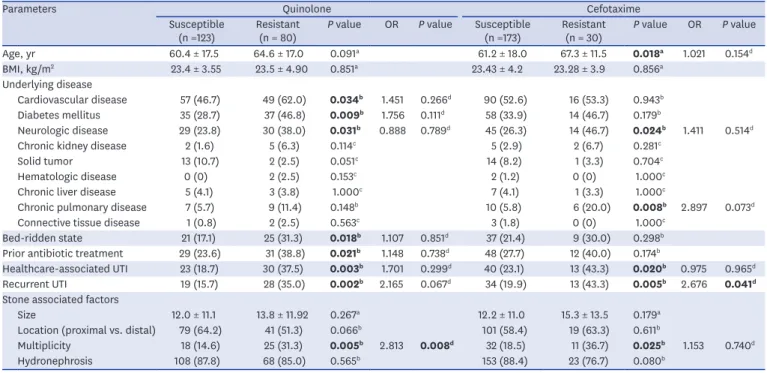 Table 3. Analysis of febrile patients with UTIs regarding ciprofloxacin and cefotaxime resistance (n = 203)