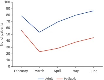 Fig. 2. Percentages of adult and pediatric emergency department visits compared with those in the previous two  years.
