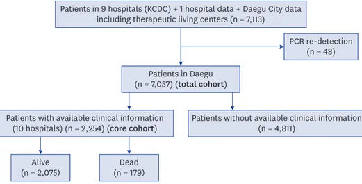 Fig. 1. Patient flow diagram of 2,254 confirmed patients with coronavirus disease 2019 from the core cohort for  the analysis of the clinical course and outcome