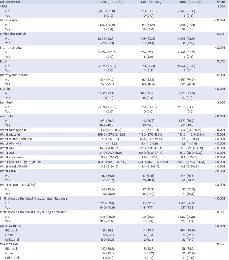 Table 1. (Continued) Clinical characteristics and outcomes of patients hospitalized for the treatment of COVID-19 in 10 hospitals (core cohort) in Daegu