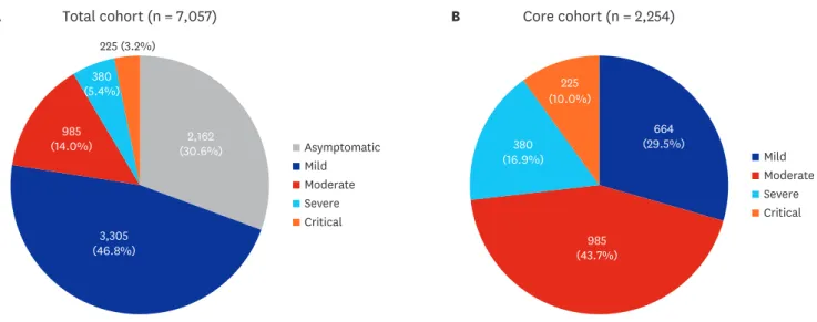 Fig. 2. A pie graph of the distribution of severity (five categories) of patients with coronavirus disease 2019 from the (A) total cohort (n = 7,057) and (B) core  cohort (n = 2,254).