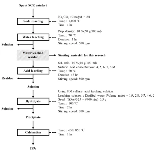 Fig. 1. The flow chart of this study.