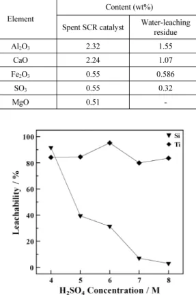 Fig. 3. Effect of H 2 SO 4  concentration on the leachability of  Si, Ti from water-leaching residue.