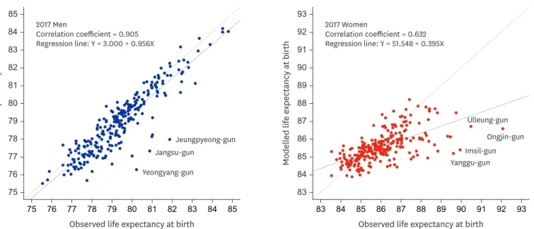 Table 3. Annual comparison of median results between the observed and model-based life expectancies at birth at the district level by gender