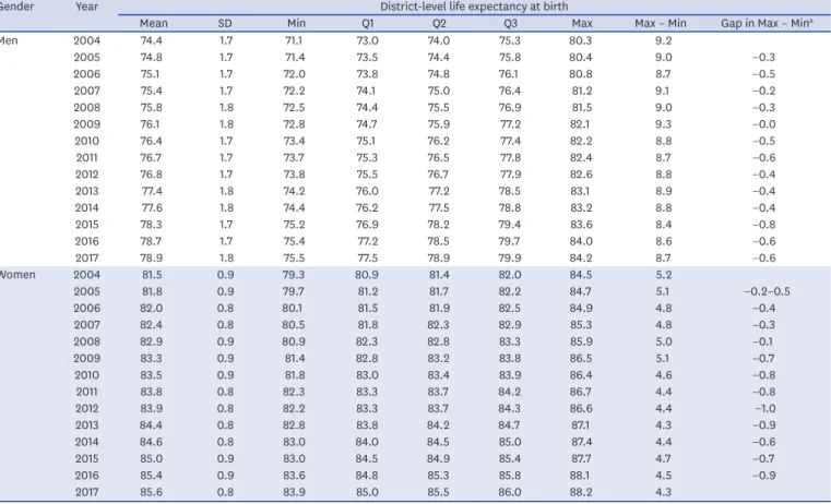 Table 3 shows a comparison of LE at birth at the district level, calculated from the  observational data of NHID and from the spatio-temporal model
