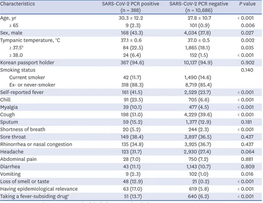Table 1. Characteristics and reported symtpoms a  of screening targets (n = 11,074)