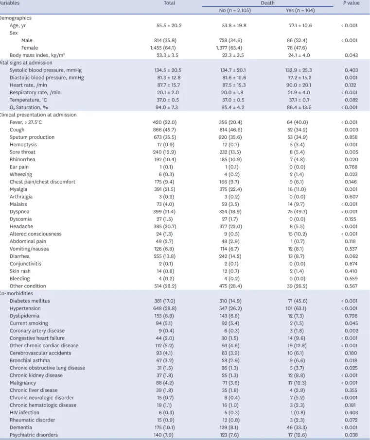 Table 3. Univariate analysis for death