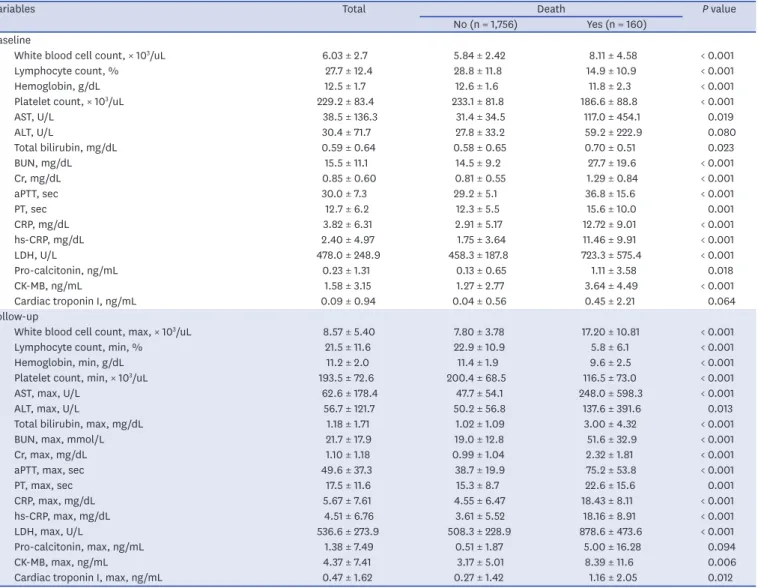 Table 4. Laboratory findings of study subjects