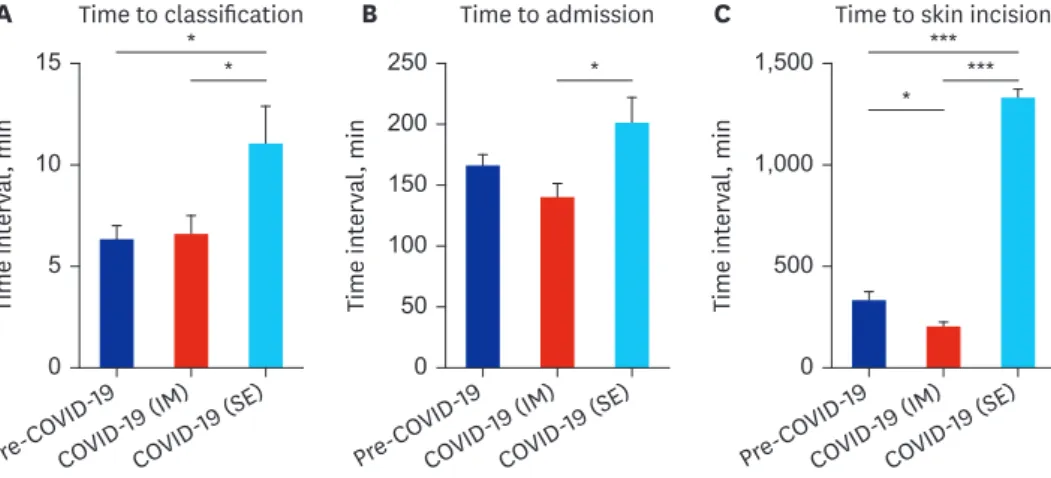 Fig. 3. Comparison of the time intervals of emergency processes among the pre-COVID-19 group and COVID-19 subgroups