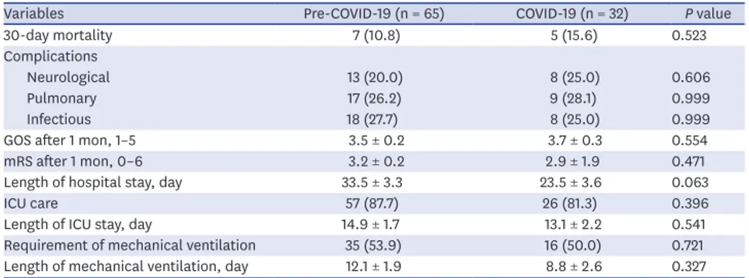 Table 3. Comparison of the outcomes between the pre-COVID-19 group and COVID-19 group