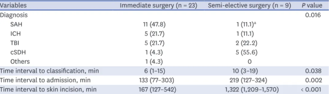 Table 4. Comparison of the severity indicators and time intervals between the COVID-19 subgroups