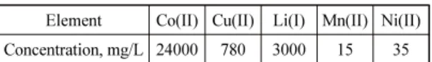 Table 1. Chemical composition of synthetic leach solution  of spent LiBs
