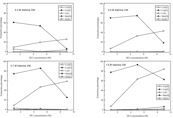 Fig. 1. Effect of HCl concentration on the extraction of metals by Alamine 336. Conditions: HCl concentration: 1-9 mol/L; 