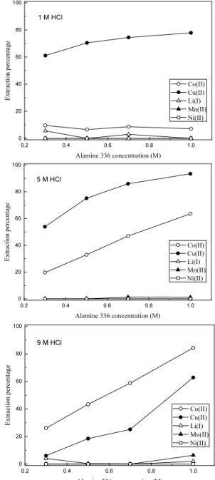 Fig. 3. Effect of Alamine 336 concentration on the extrac- extrac-tion  of  metals  in  HCl  soluextrac-tion