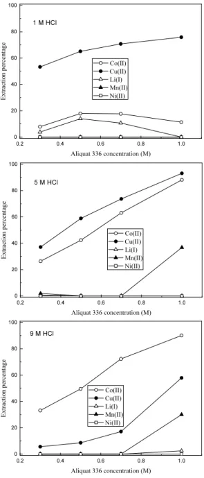 Fig. 4. Effect of Aliquat 336 concentration on the extraction  of  metals  in  HCl  solution