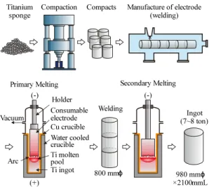 Fig. 12. Production process of titanium ingot by consumable  electrode vacuum arc remelting 27) .