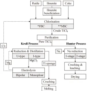 Fig. 2. Process flow of Ti production by Kroll process and  Hunter process. Chlorination(TiCl )4Raw material(TiO )2 Mg reduction(Sponge Ti)1st melting by VAR(Ti alloy)2nd melting by VAR