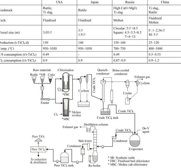 Fig. 6.  Flow chart for production of TiCl 4 .