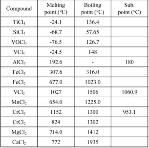 Fig. 7에는 문헌으로부터 정리한 두 방법을 비교하여  나타내었다 19) . 초기의 Hunter법에서는 1단법으로 환원하 였으나,  반응열 때문에 반응조가 고압이 되는 문제점이  있어서 이후에 2단법으로 개선되었다
