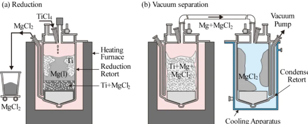 Fig. 8. Process flow of reduction and vacuum separation of reverse U-type retorts.