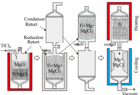 Fig. 9. Process flow of reduction and vacuum separation of  I-type retorts.