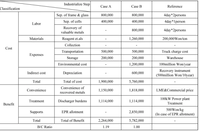 Table 11. Economic reiview of the recycling treatment for ELP cell module(Unit : Won) Industrialize Step