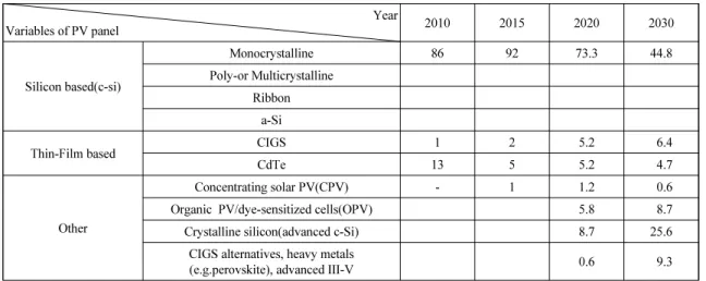 Table 1. Market share of variable photovoltaic panels at intervals of five or ten years(Unit : wt%)