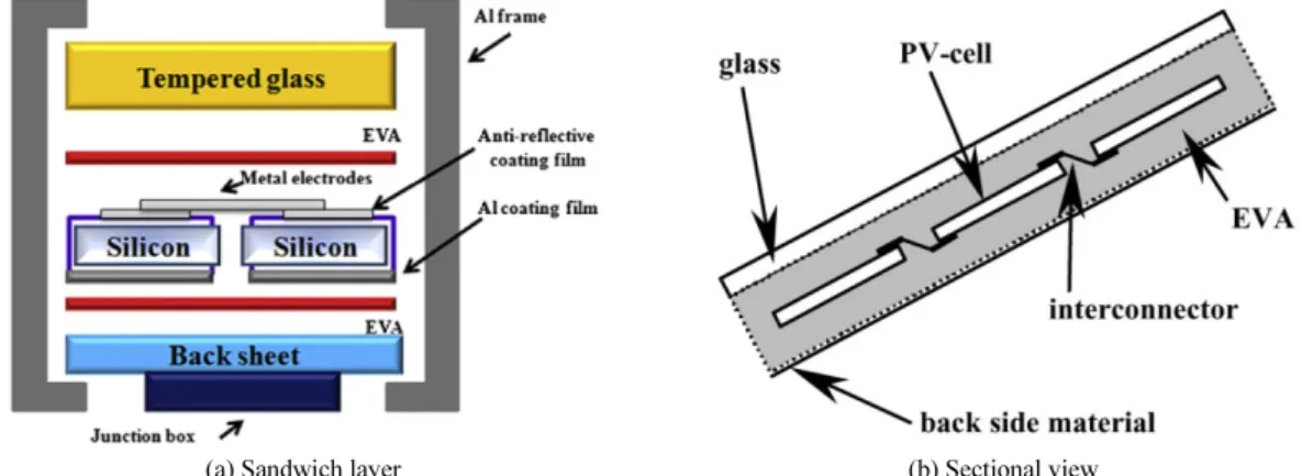 Fig. 1. General structure of silicon photovoltaic panel.