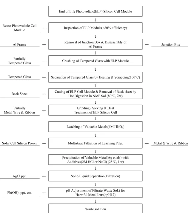 Fig. 2. Flowsheet of the treatment obtained by basic research test for end-of-life photovoltaic silicon cell modules.