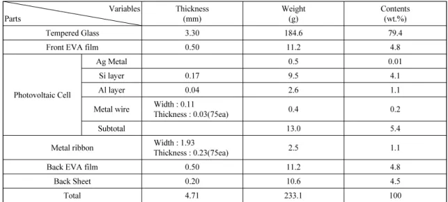 Table  3에서 보는 바와 같이 선정 시료의 단위 셀은  80% 정도가 강화유리 성분이고, 나머지는 유가금속, EVA  film 및 back sheet로 구성되어 있다