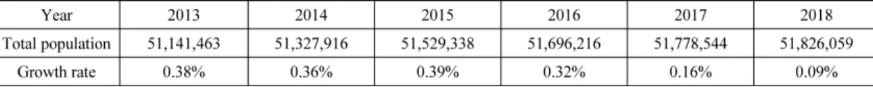 Table 3. Annual treatment methods of waste in 2018 9)  (unit: ton/day, %)
