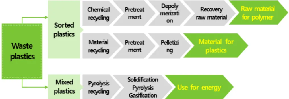 Fig. 2. BASF Chemical recyling of plastics waste 11) .