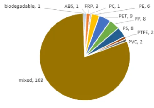 Fig. 4. R&amp;D status of waste plastics by methodology (2000~ 