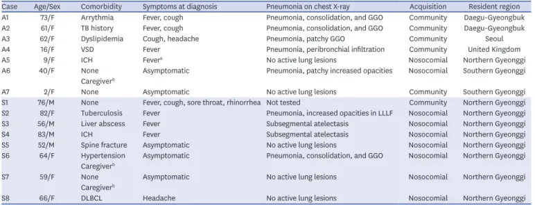 Table 1. Clinical and epidemiological features of fifteen coronavirus disease 2019 patients
