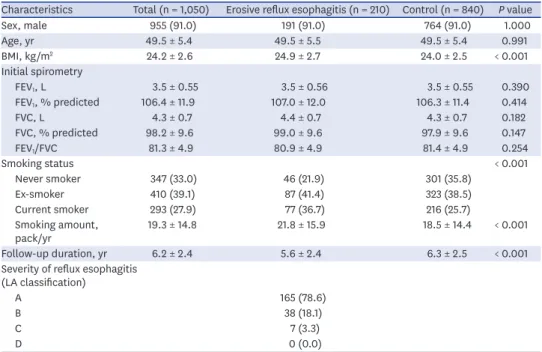 Table 2. Mean annual spirometric changes in erosive reflux esophagitis and control group