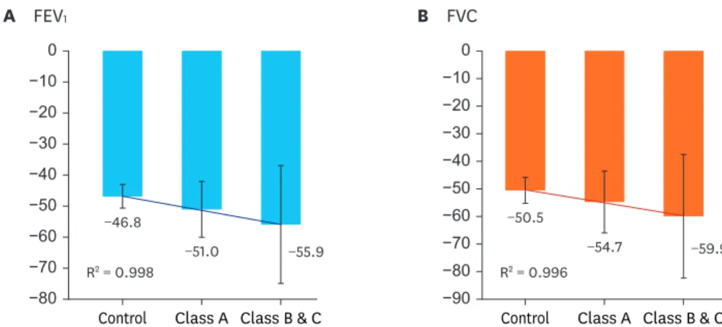 Table 3. Adjusted absolute mean annual change of lung function from baseline in spirometry (n = 1,050) Lung function Erosive reflux esophagitis (n = 210) Control (n = 840) P value