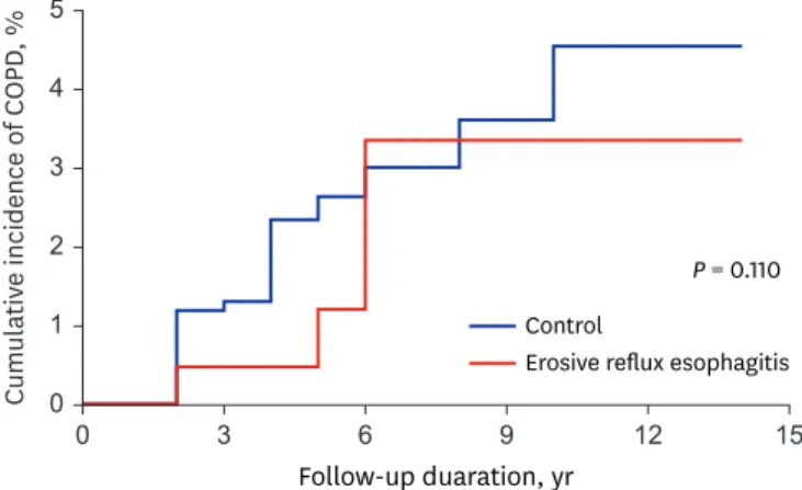 Fig. 4. Cumulative COPD incidence during follow-up duration. 