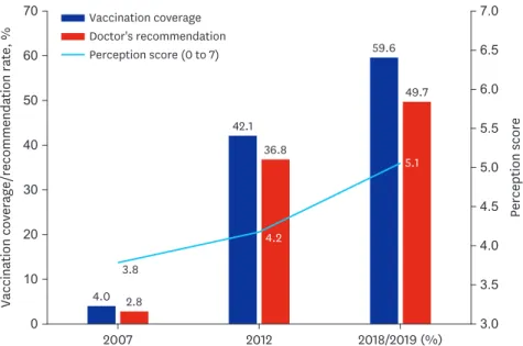Fig. 1. The change of influenza vaccine coverage rate and perception score. Fig. 1 shows alternations in the  influenza vaccine coverage rate, physician recommendation rate, and perception scores