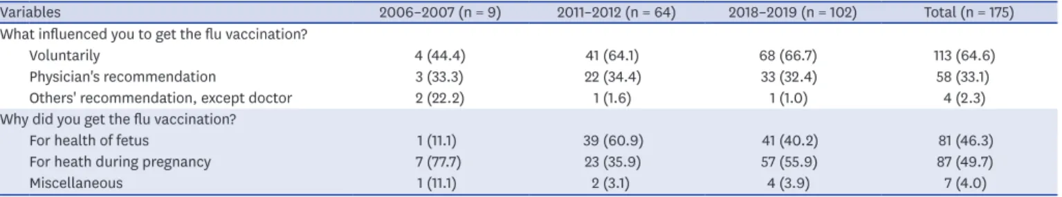 Table 5. Major reasons for not receiving vaccination