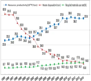 Fig. 3. Resource productivity, waste disposal and recycled  material utilization rate in Japan.