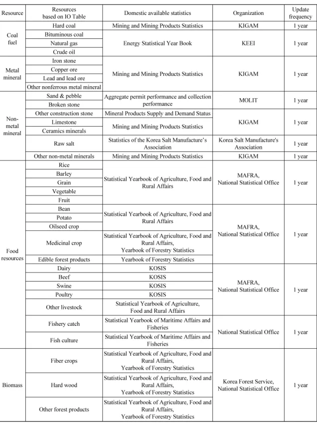 Table 5. Domestic statistics related with resource consumption Resource Resources 