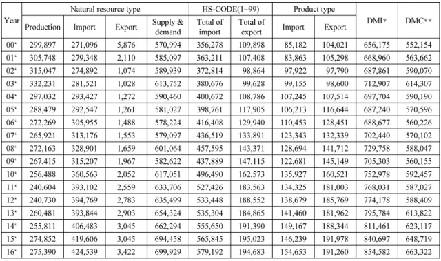 Table 6. Domestic input and consumption of resources 