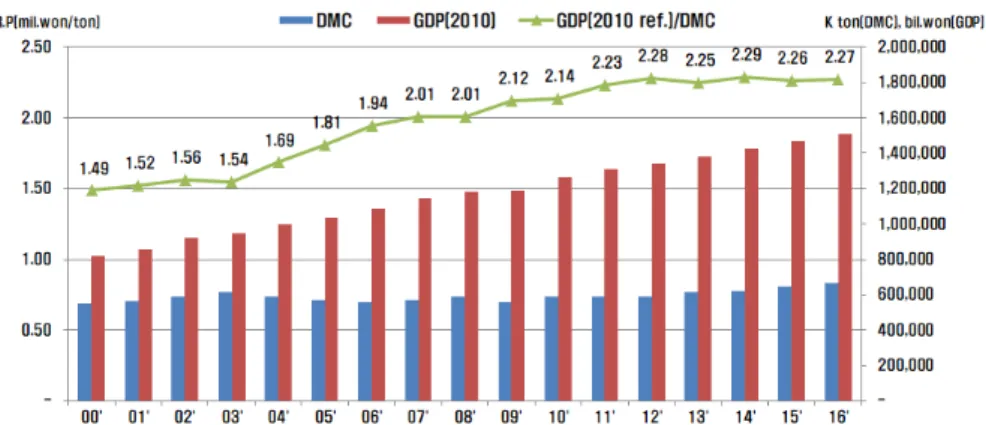 Fig. 5. Relationship between resource productivity, resource consumption and GDP of Korea.
