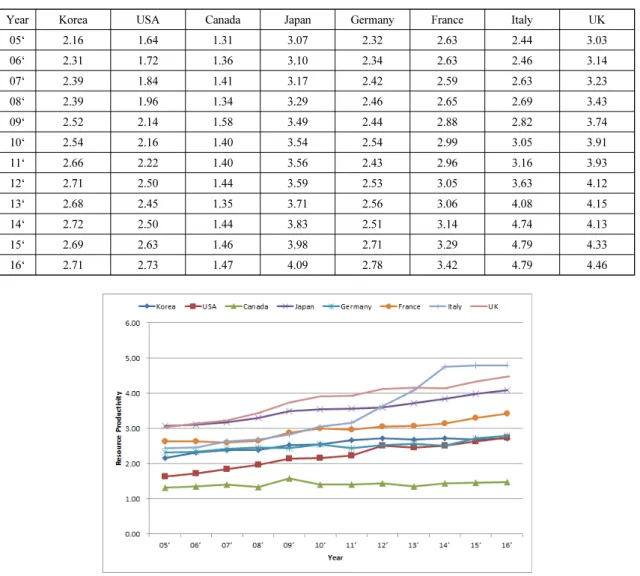 Table 10. Resource Productivity of advanced major countries and Korea 17-20)