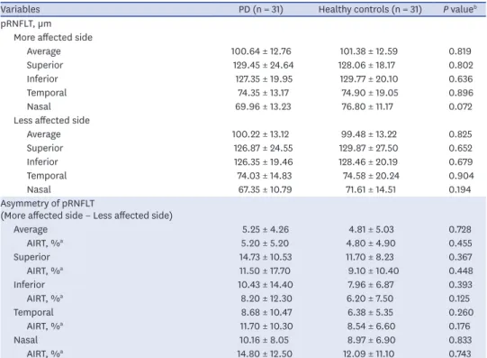 Table 2. pRNFLT analysis of healthy controls vs. PD patients
